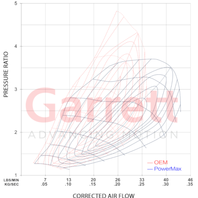 Garrett Powermax 600 PS Upgrade Turbo G25-660 für EA888 GEN 3 2.0 TSI / 2.0 TFSI / 917056-5001W