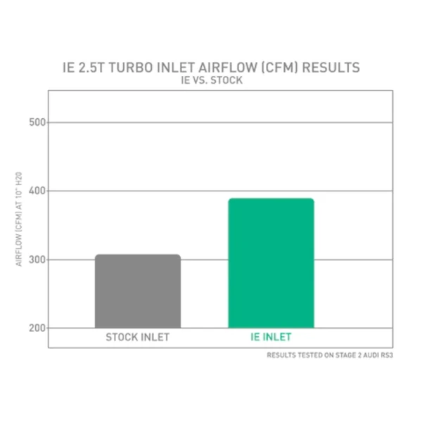 IE Turbo Inlet 2.5T-FSI RS3/TTRS DAZA & DNWA (400HP)