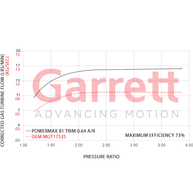 Garrett Powermax 600 PS Upgrade Turbo G25-660 für EA888 GEN 3 2.0 TSI / 2.0 TFSI / 917056-5001W