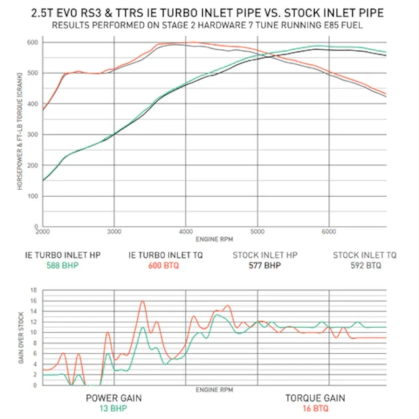 IE Turbo Inlet 2.5T-FSI RS3/TTRS DAZA & DNWA (400HP)