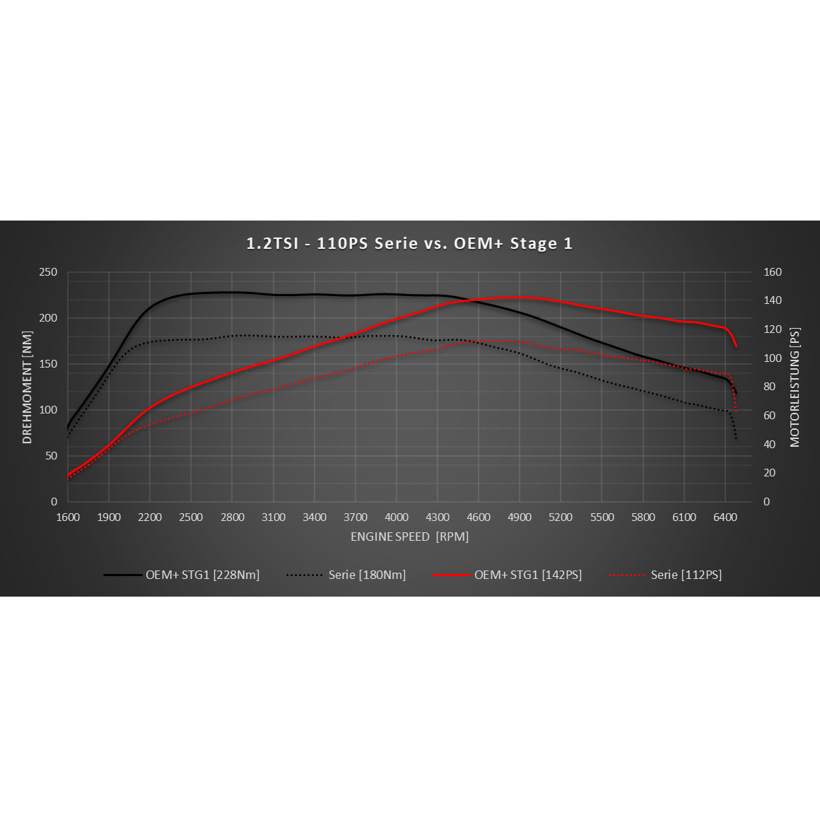 Chiptuning 1.2TSI (86-110PS) EA211