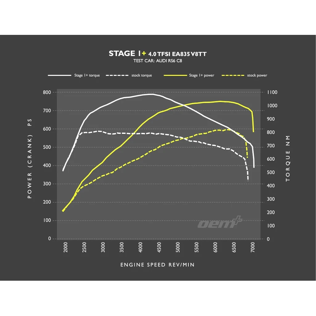 OEM+ Chiptuning 4.0TFSI V8TT EA838 (Audi RS6, RS7, RSQ8) 